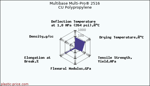 Multibase Multi-Pro® 2516 CU Polypropylene