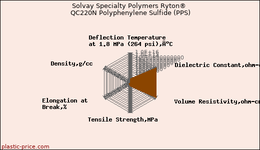 Solvay Specialty Polymers Ryton® QC220N Polyphenylene Sulfide (PPS)