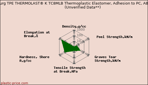 Kraiburg TPE THERMOLAST® K TC8MLB Thermoplastic Elastomer, Adhesion to PC, ABS                      (Unverified Data**)
