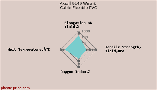 Axiall 9149 Wire & Cable Flexible PVC