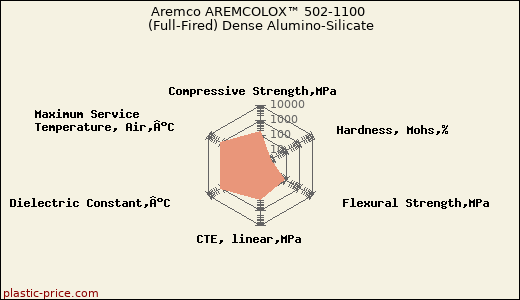 Aremco AREMCOLOX™ 502-1100 (Full-Fired) Dense Alumino-Silicate