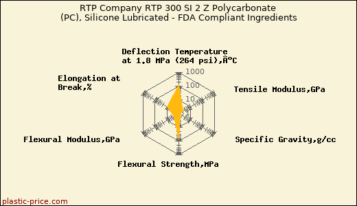 RTP Company RTP 300 SI 2 Z Polycarbonate (PC), Silicone Lubricated - FDA Compliant Ingredients