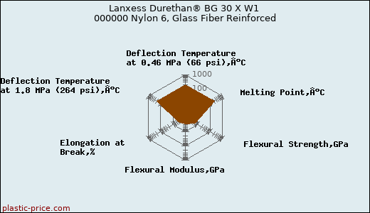 Lanxess Durethan® BG 30 X W1 000000 Nylon 6, Glass Fiber Reinforced