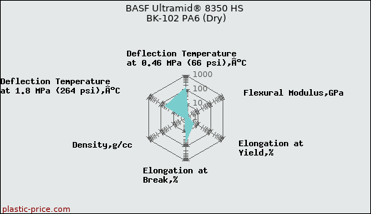 BASF Ultramid® 8350 HS BK-102 PA6 (Dry)