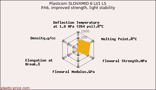 Plastcom SLOVAMID 6 LI/1 LS PA6, improved strength, light stability