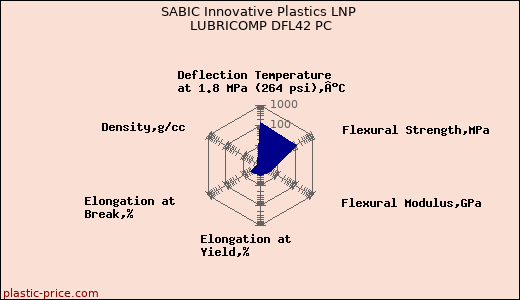 SABIC Innovative Plastics LNP LUBRICOMP DFL42 PC