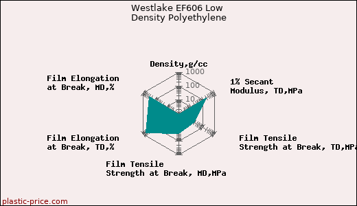 Westlake EF606 Low Density Polyethylene