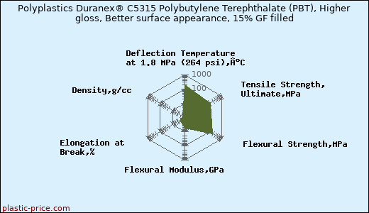 Polyplastics Duranex® C5315 Polybutylene Terephthalate (PBT), Higher gloss, Better surface appearance, 15% GF filled