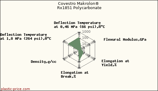 Covestro Makrolon® Rx1851 Polycarbonate