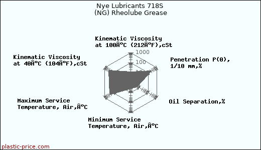 Nye Lubricants 718S (NG) Rheolube Grease