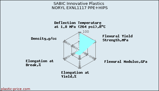 SABIC Innovative Plastics NORYL EXNL1117 PPE+HIPS