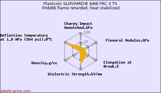 Plastcom SLOVAMID® 6/66 FRC 3 TS PA6/66 flame retarded, heat stabilized