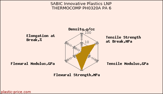 SABIC Innovative Plastics LNP THERMOCOMP PH0320A PA 6