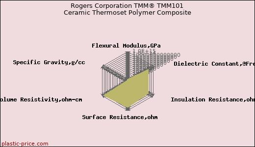 Rogers Corporation TMM® TMM101 Ceramic Thermoset Polymer Composite