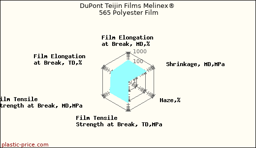 DuPont Teijin Films Melinex® 565 Polyester Film