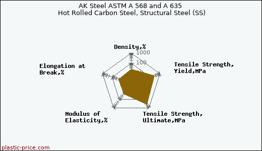 AK Steel ASTM A 568 and A 635 Hot Rolled Carbon Steel, Structural Steel (SS)