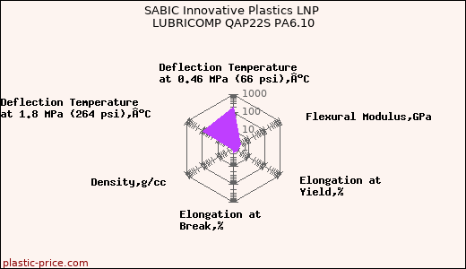 SABIC Innovative Plastics LNP LUBRICOMP QAP22S PA6.10