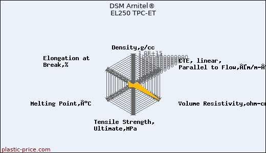 DSM Arnitel® EL250 TPC-ET