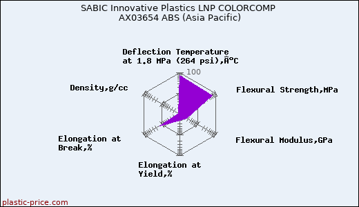 SABIC Innovative Plastics LNP COLORCOMP AX03654 ABS (Asia Pacific)