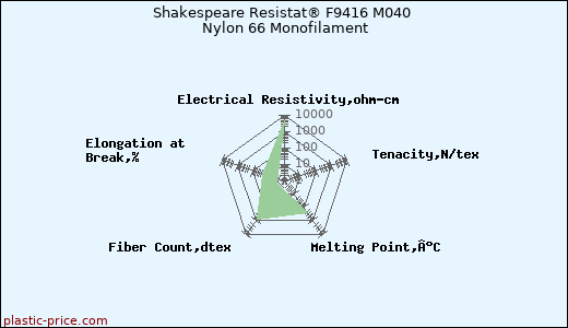 Shakespeare Resistat® F9416 M040 Nylon 66 Monofilament