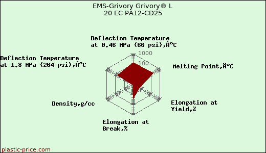 EMS-Grivory Grivory® L 20 EC PA12-CD25