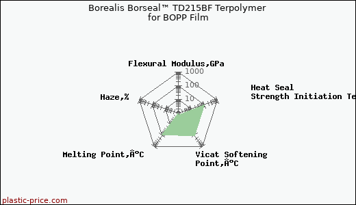 Borealis Borseal™ TD215BF Terpolymer for BOPP Film