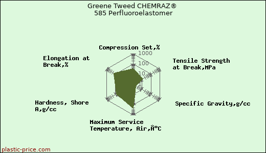 Greene Tweed CHEMRAZ® 585 Perfluoroelastomer