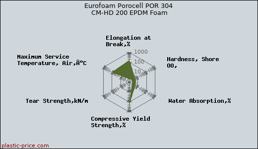 Eurofoam Porocell POR 304 CM-HD 200 EPDM Foam