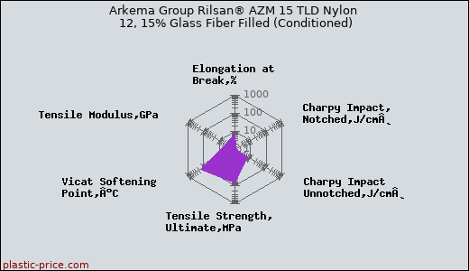 Arkema Group Rilsan® AZM 15 TLD Nylon 12, 15% Glass Fiber Filled (Conditioned)