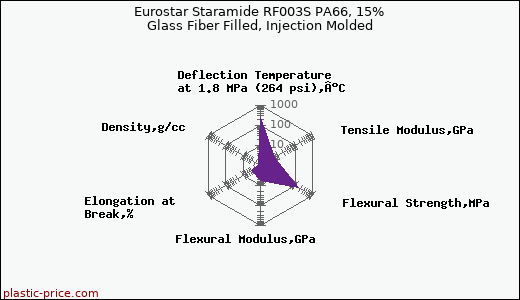 Eurostar Staramide RF003S PA66, 15% Glass Fiber Filled, Injection Molded