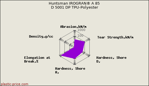 Huntsman IROGRAN® A 85 D 5001 DP TPU-Polyester