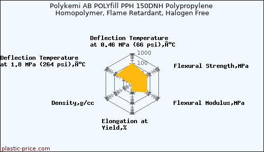 Polykemi AB POLYfill PPH 150DNH Polypropylene Homopolymer, Flame Retardant, Halogen Free