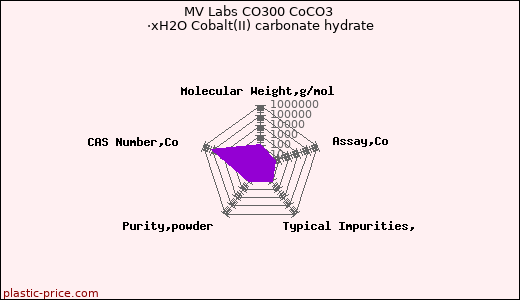 MV Labs CO300 CoCO3 ·xH2O Cobalt(II) carbonate hydrate