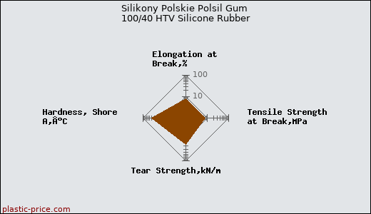Silikony Polskie Polsil Gum 100/40 HTV Silicone Rubber