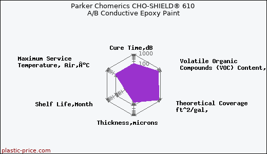 Parker Chomerics CHO-SHIELD® 610 A/B Conductive Epoxy Paint