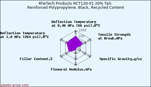 RheTech Products RCT120-01 20% Talc Reinforced Polypropylene, Black, Recycled Content