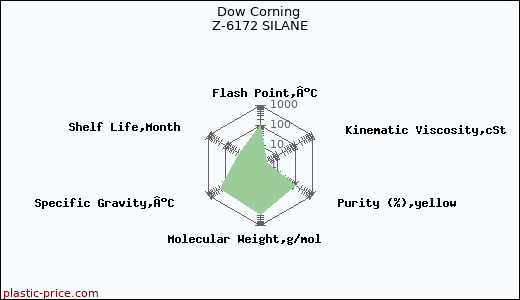 Dow Corning Z-6172 SILANE