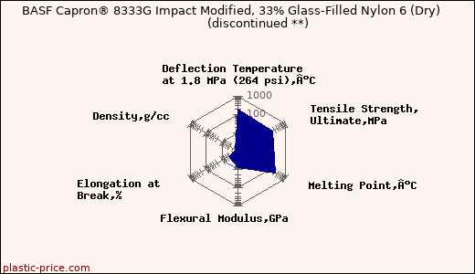 BASF Capron® 8333G Impact Modified, 33% Glass-Filled Nylon 6 (Dry)               (discontinued **)