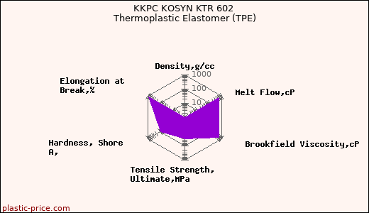 KKPC KOSYN KTR 602 Thermoplastic Elastomer (TPE)