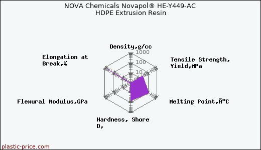 NOVA Chemicals Novapol® HE-Y449-AC HDPE Extrusion Resin