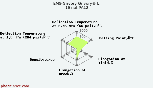 EMS-Grivory Grivory® L 16 nat PA12