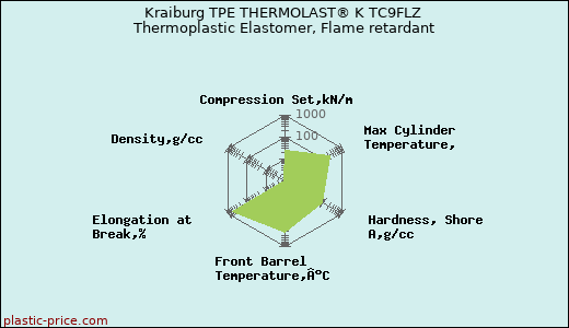Kraiburg TPE THERMOLAST® K TC9FLZ Thermoplastic Elastomer, Flame retardant