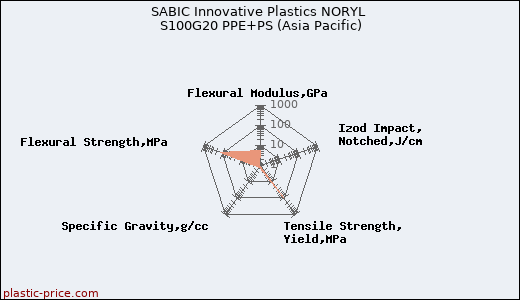 SABIC Innovative Plastics NORYL S100G20 PPE+PS (Asia Pacific)