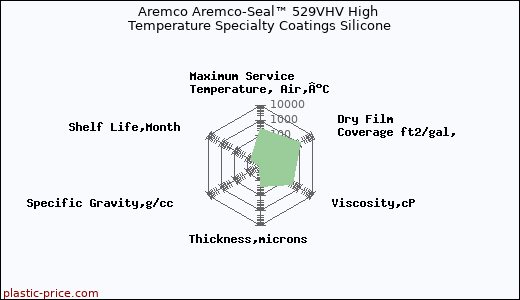 Aremco Aremco-Seal™ 529VHV High Temperature Specialty Coatings Silicone