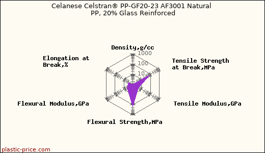 Celanese Celstran® PP-GF20-23 AF3001 Natural PP, 20% Glass Reinforced