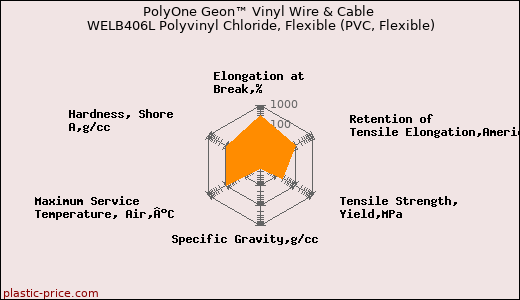 PolyOne Geon™ Vinyl Wire & Cable WELB406L Polyvinyl Chloride, Flexible (PVC, Flexible)