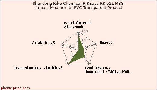 Shandong Rike Chemical RIKEâ„¢ RK-521 MBS Impact Modifier for PVC Transparent Product