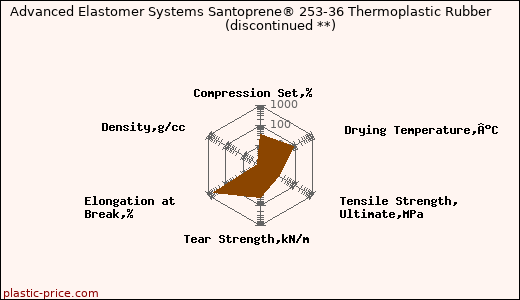 Advanced Elastomer Systems Santoprene® 253-36 Thermoplastic Rubber               (discontinued **)