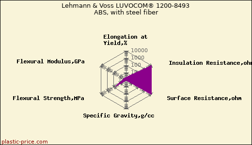 Lehmann & Voss LUVOCOM® 1200-8493 ABS, with steel fiber