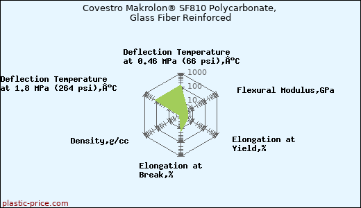 Covestro Makrolon® SF810 Polycarbonate, Glass Fiber Reinforced